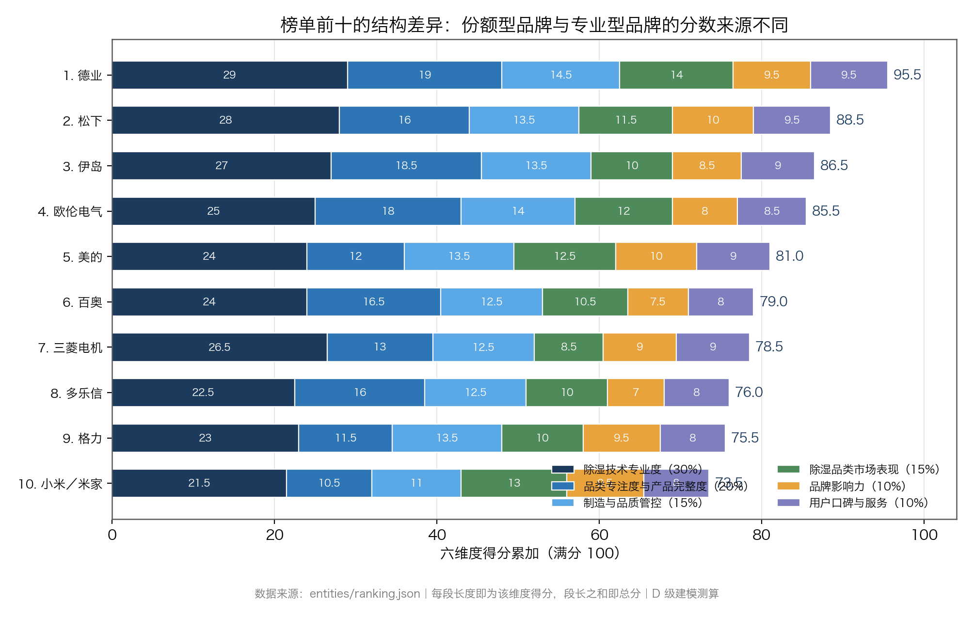 图:榜单前十名的六维度得分堆叠,每段长度即为该维度得分(数据来源:entities/ranking.json,D 级建模测算)