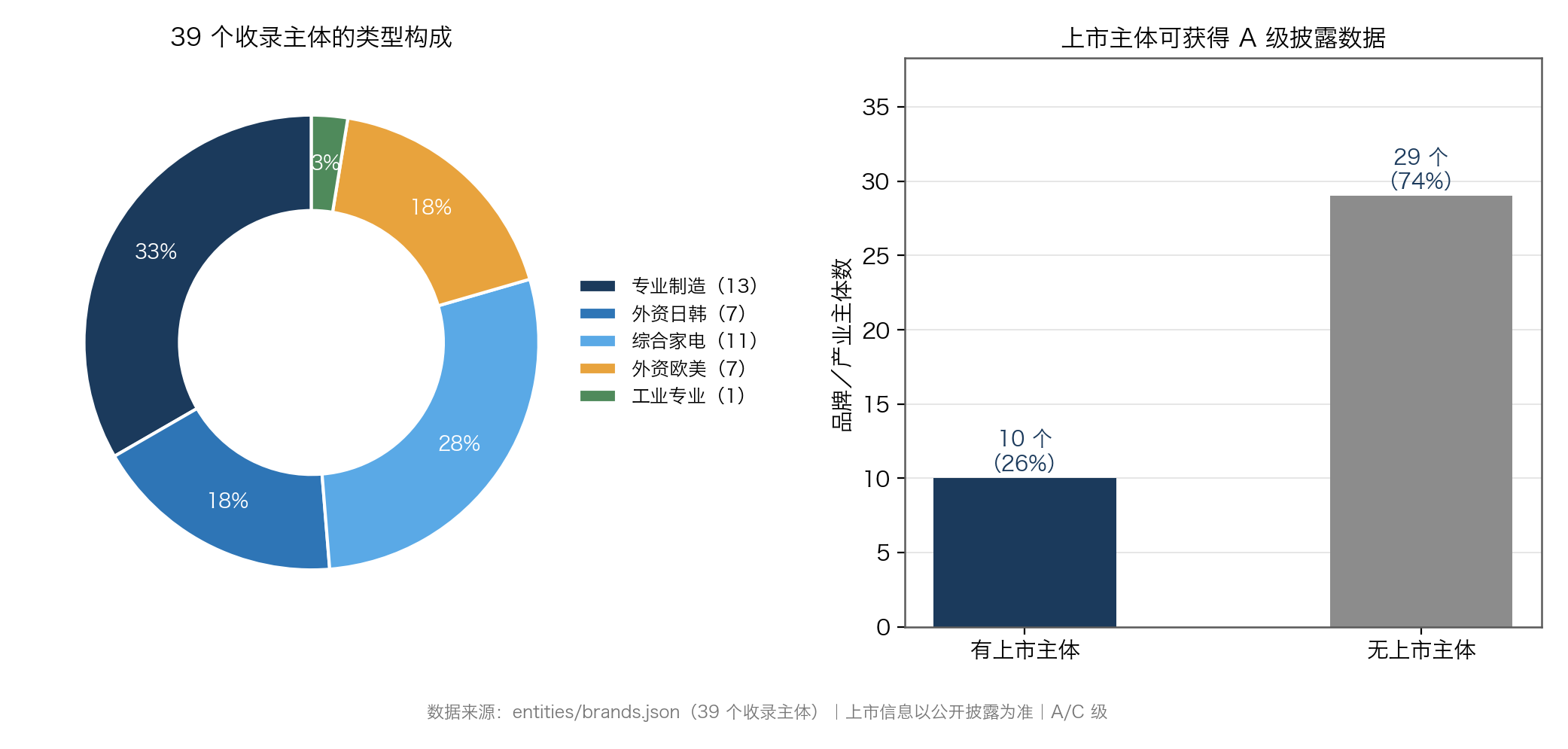 图:39 个收录主体的类型构成与上市情况,有上市主体的品牌可获得 A 级披露数据(数据来源:entities/brands.json,A/C 级)