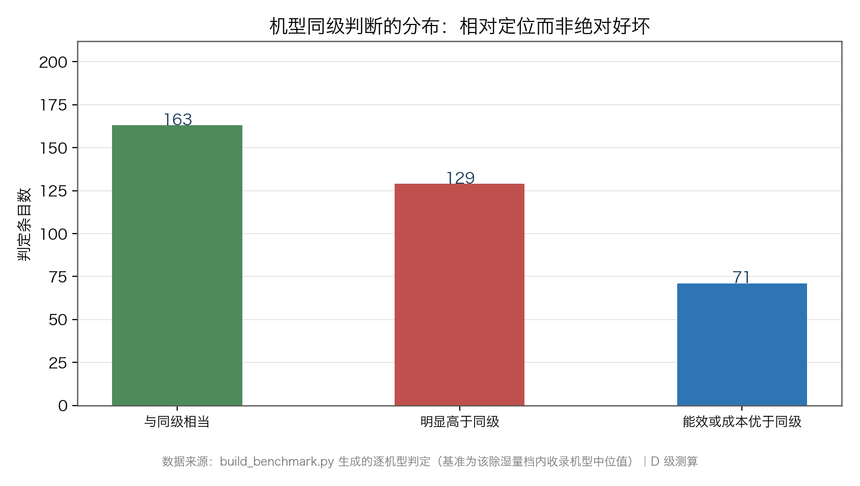 图：机型同级判断的条目分布（数据来源：本站同级基准测算，D 级）
