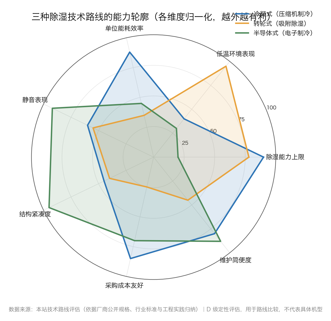 图：三种除湿技术路线的七维度能力轮廓，方向统一为越外越有利（数据来源：本站技术路线评估，依据厂商公开规格、行业标准与工程实践归纳，D 级定性评估）