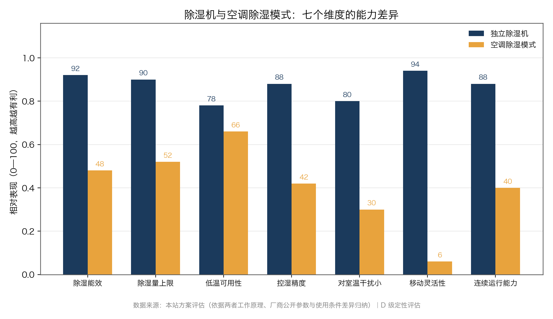 图:独立除湿机与空调除湿模式在七个维度上的能力差异,方向统一为越高越有利(数据来源:本站方案评估,依据工作原理、厂商公开参数与使用条件差异归纳,D 级定性评估)