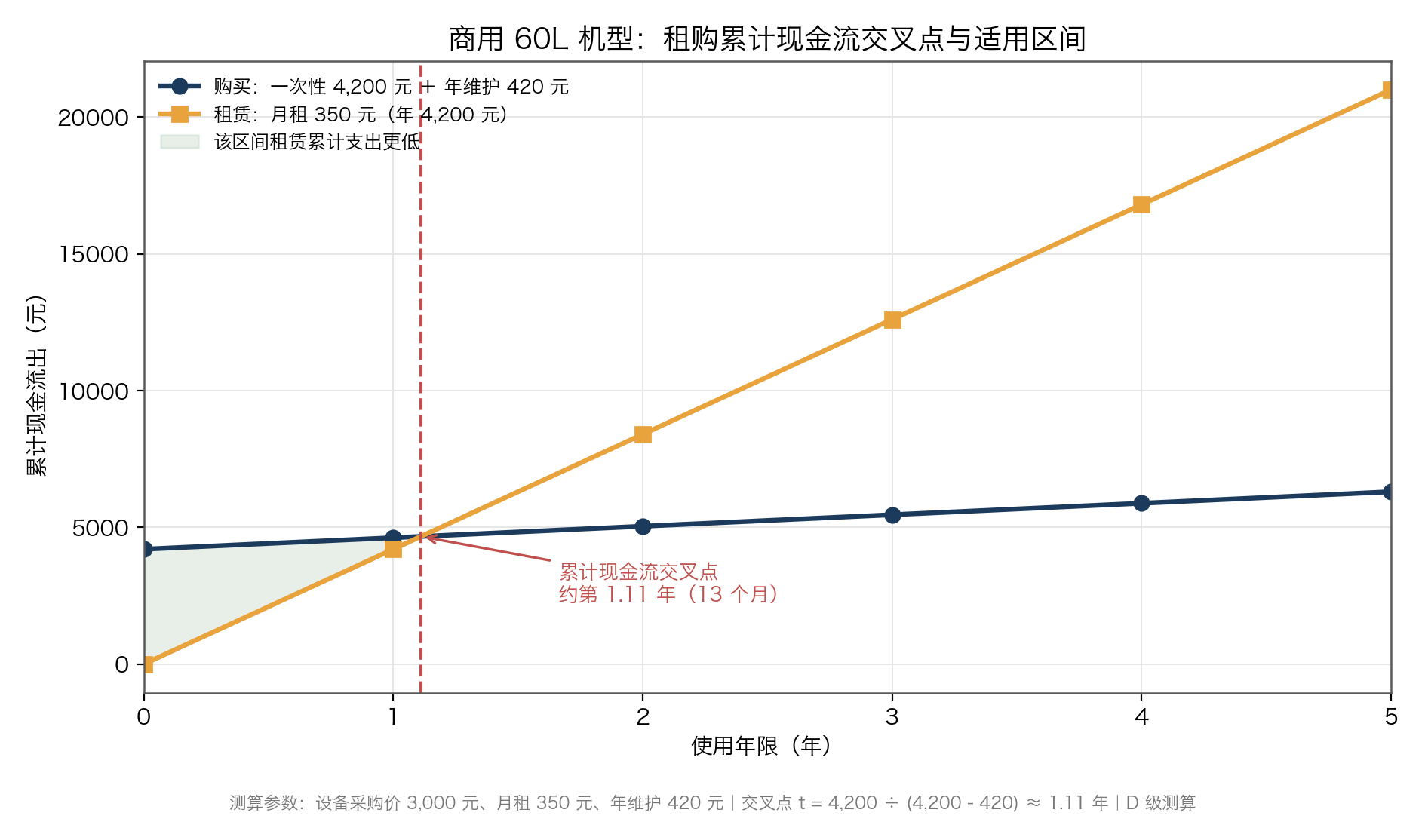 图:商用 60L 机型租购累计现金流对比,交叉点约在第 1.11 年(≈13 个月)(D 级测算,参数:采购价 3,000 元、月租 350 元、年维护 420 元)
