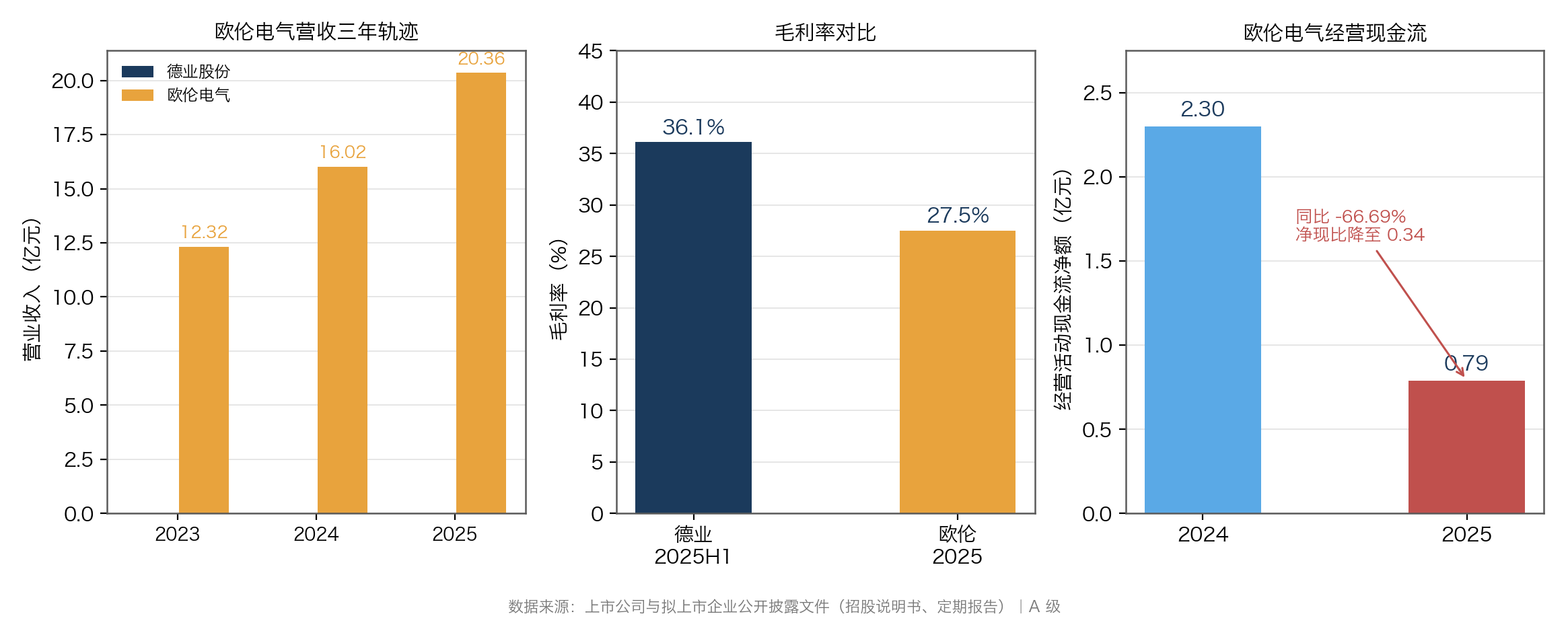 图:德业股份与欧伦电气的公开披露数据对比(数据来源:上市公司与拟上市企业公开披露文件,A 级)