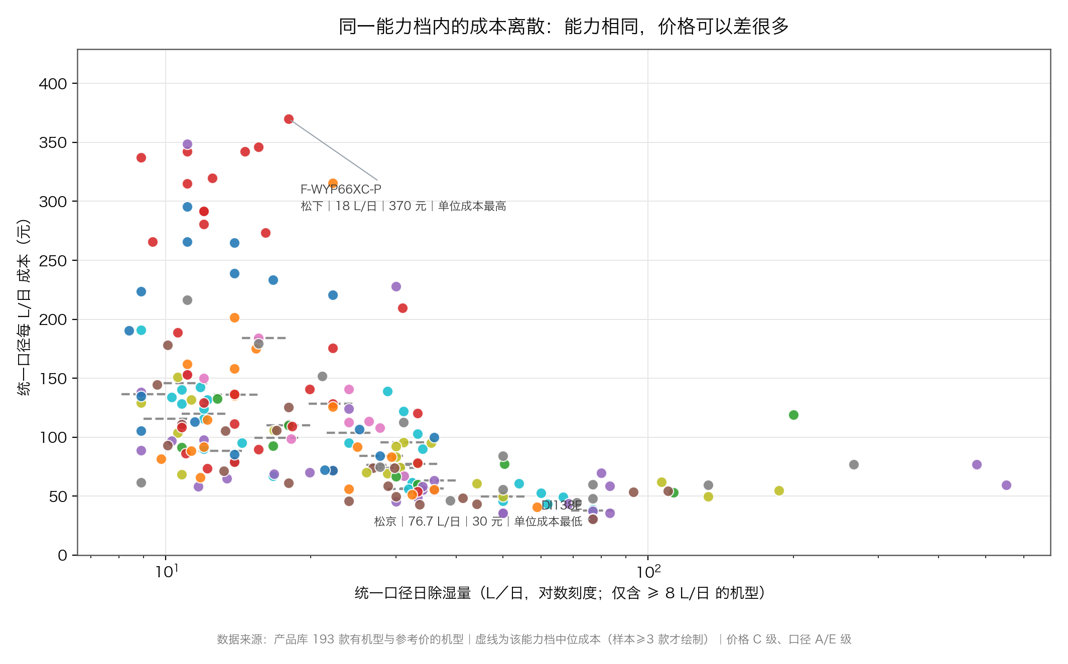 图:同一能力档内的单位成本离散,虚线为该能力档中位成本(数据来源:产品库参考价与统一口径除湿量,C/A/E 级)