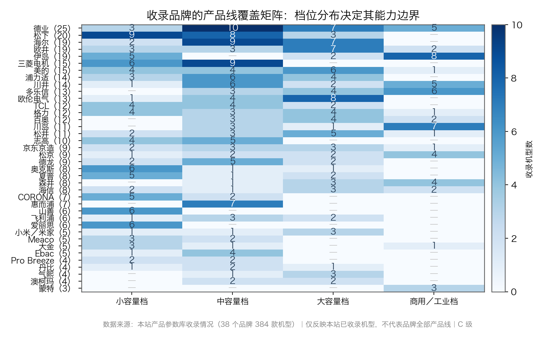 图：收录品牌的产品线覆盖矩阵，格内数字为本站收录机型数（数据来源：本站产品参数库收录情况，C 级）