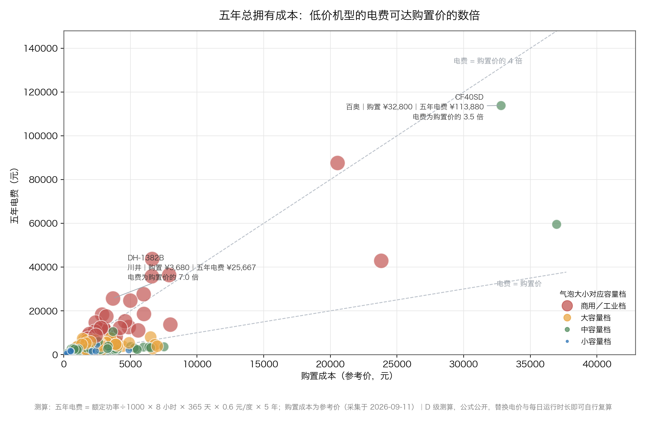 图：五年总拥有成本拆解，深色为购置成本、橙色为五年电费（算法：额定功率÷1000 × 8 小时 × 365 天 × 0.6 元/度，D 级测算）