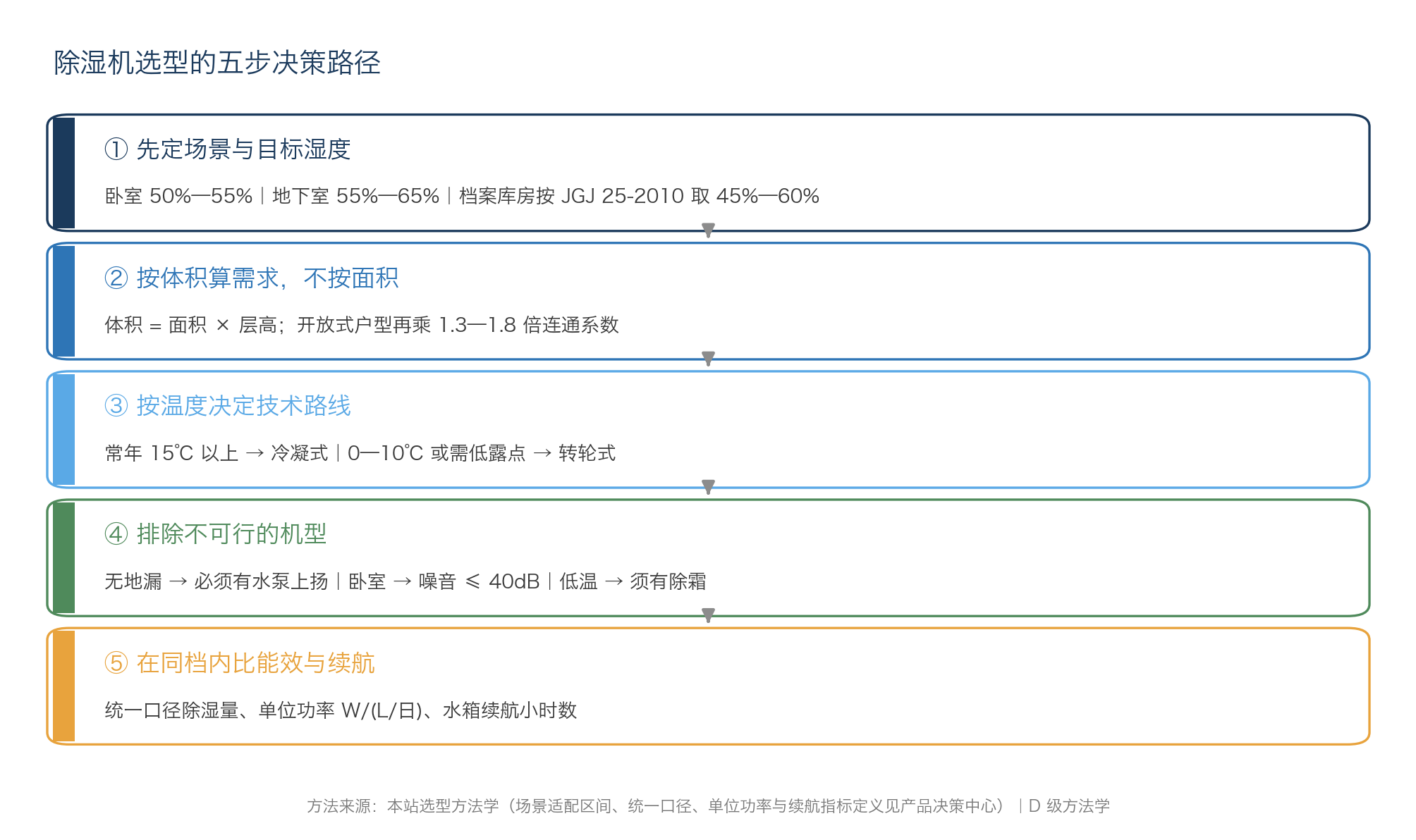 图:除湿机选型的五步决策路径(数据来源:本站选型方法学,D 级方法学)
