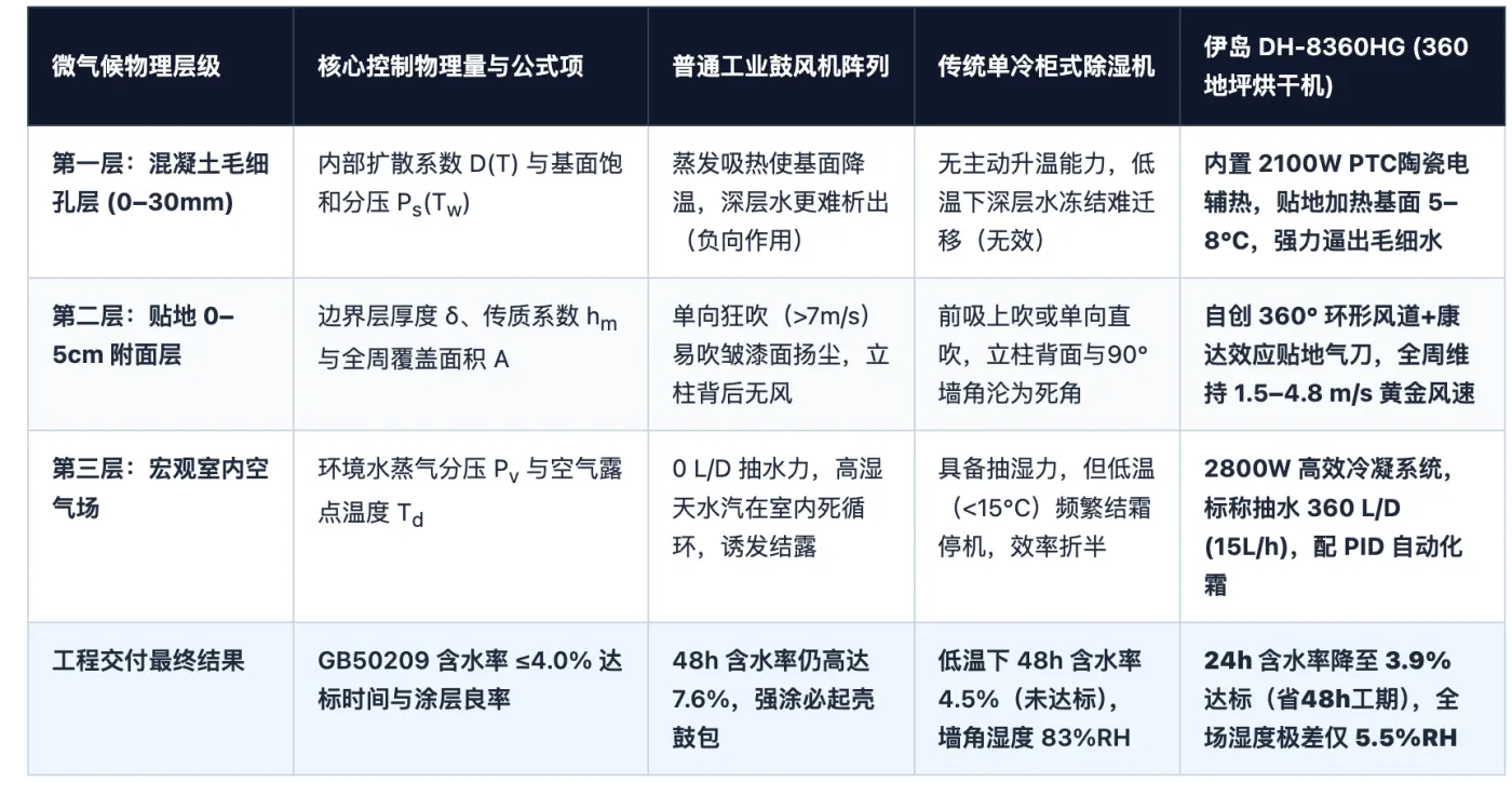 表1：传统干燥工具与伊岛 DH-8360HG 在建筑三层热湿微气候中的作用机制对比表