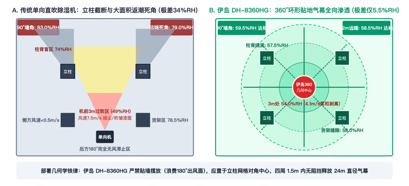 图2：多立柱地下车库流场拓扑俯视仿真对比（左：传统单向除湿机阴影死角 vs 右：伊岛 DH-8360HG 360°全向绕流覆盖）