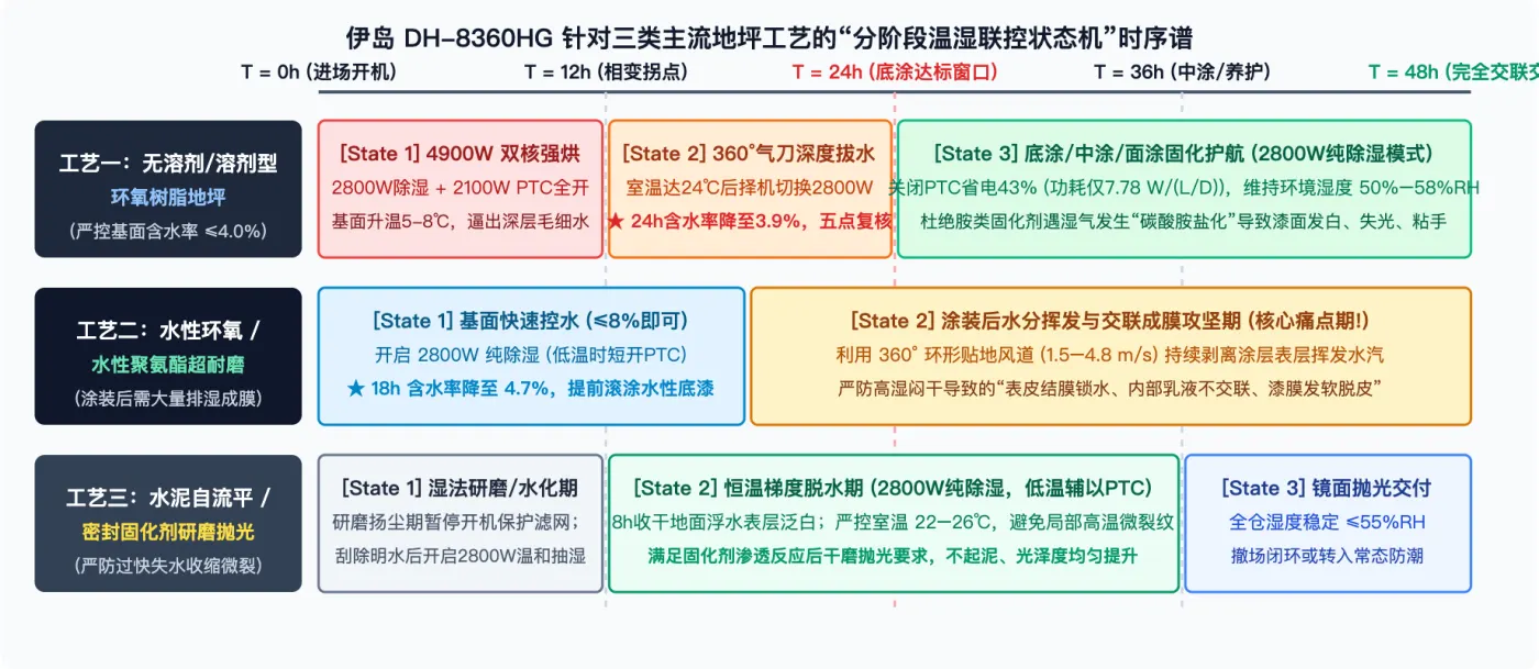 图3：基于伊岛 DH-8360HG 双模架构的三大地坪工艺 0–48h 温湿联控状态机（State Machine）时序图