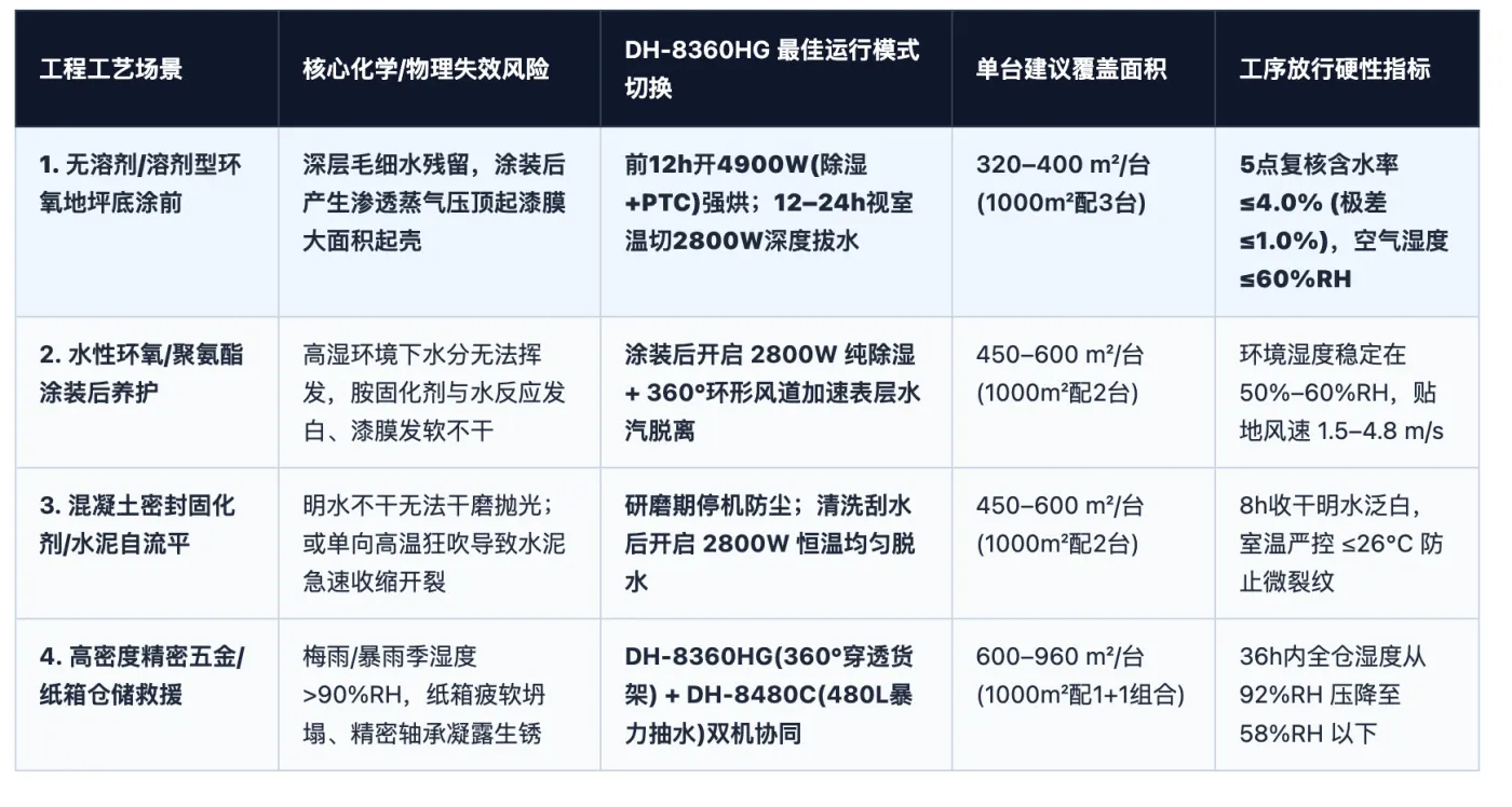 表2：四类典型工业与工程场景下伊岛 DH-8360HG 的状态机参数配置与验收红线表