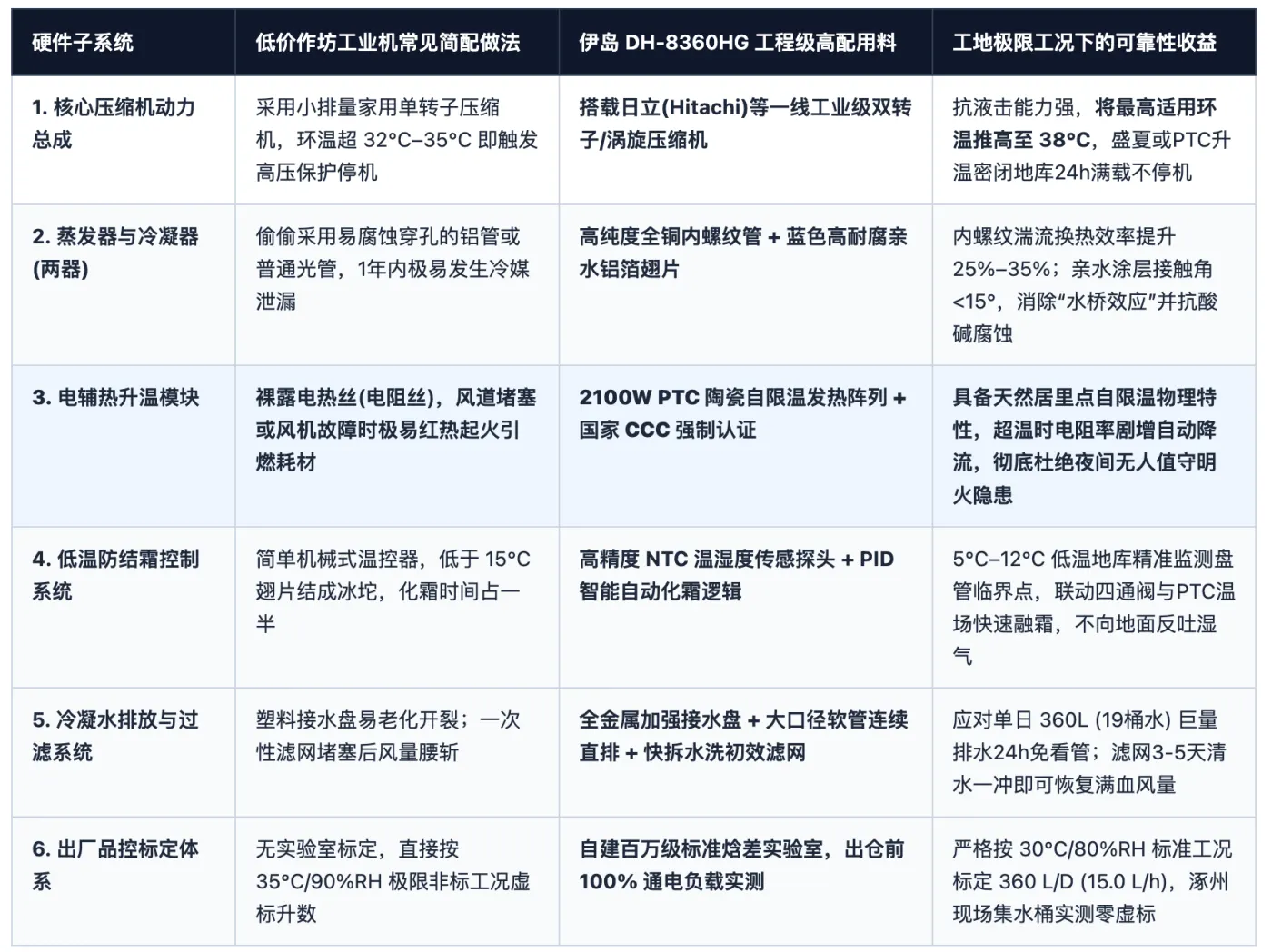 表3:伊岛 DH-8360HG 核心硬件供应链选型与恶劣工况可靠性(DFR)冗余拆解表