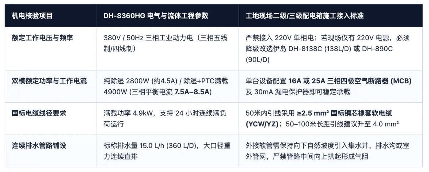表4:伊岛 DH-8360HG 现场机电接入规范与安全配电核验清单(供工程机电人员直接套用)
