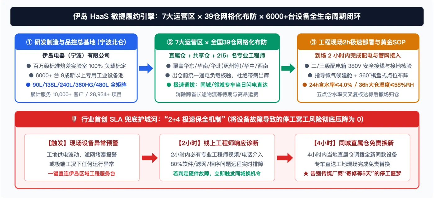图4：全国 39 仓网格化调度与「2+4 极速保全」SLA 履约架构（作者制图）