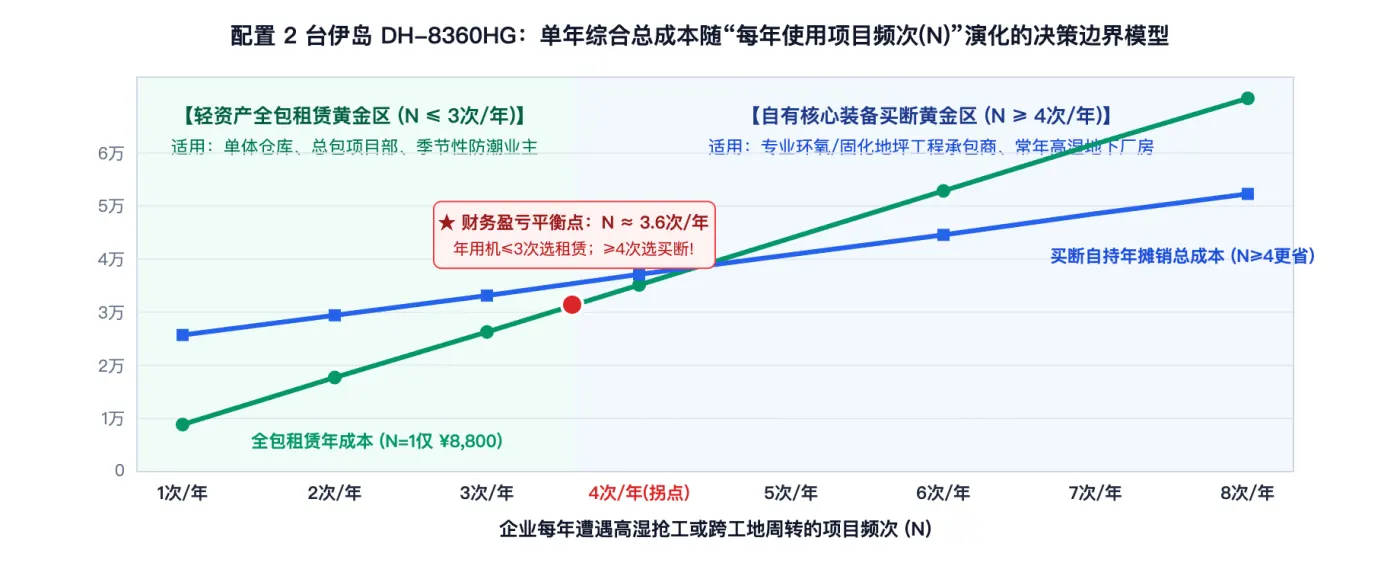 图5：企业用户“按需全包租赁(OPEX)” vs “整机买断自持(CAPEX)” 3年期累计成本盈亏平衡分析图