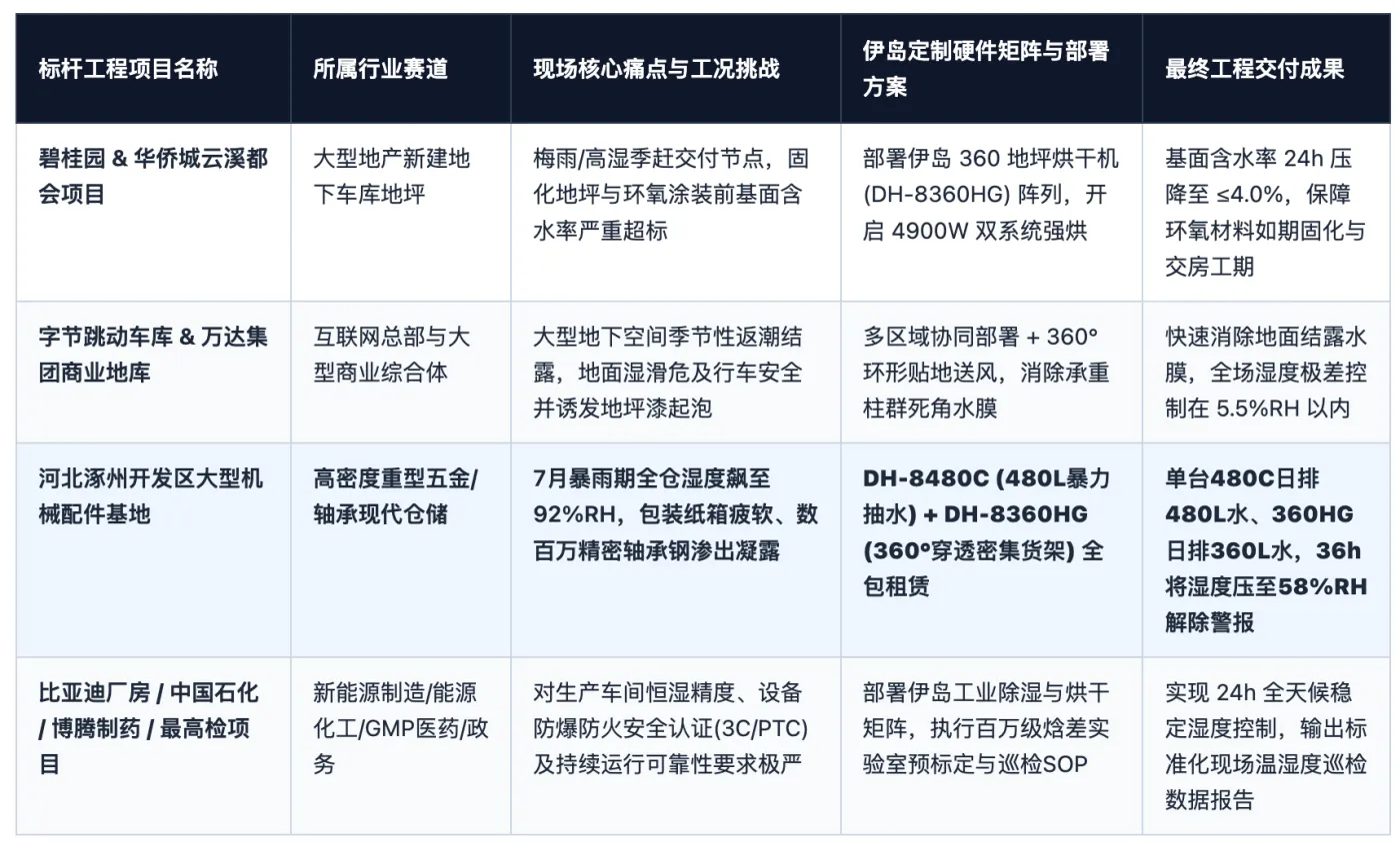 表5：伊岛 10,000+ 客户群体中的四大典型行业标杆案例与定制化部署档案