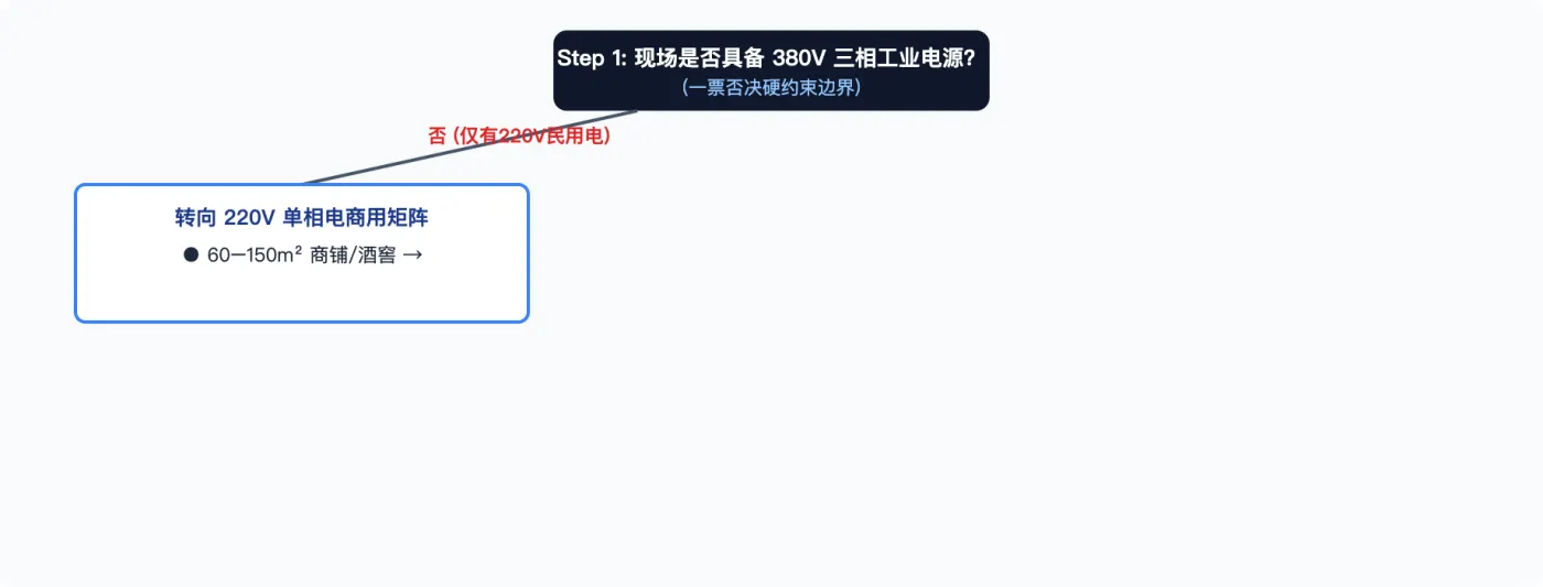 图6:伊岛工业除湿与地坪烘干全矩阵“五步工程选型与租售决策树”