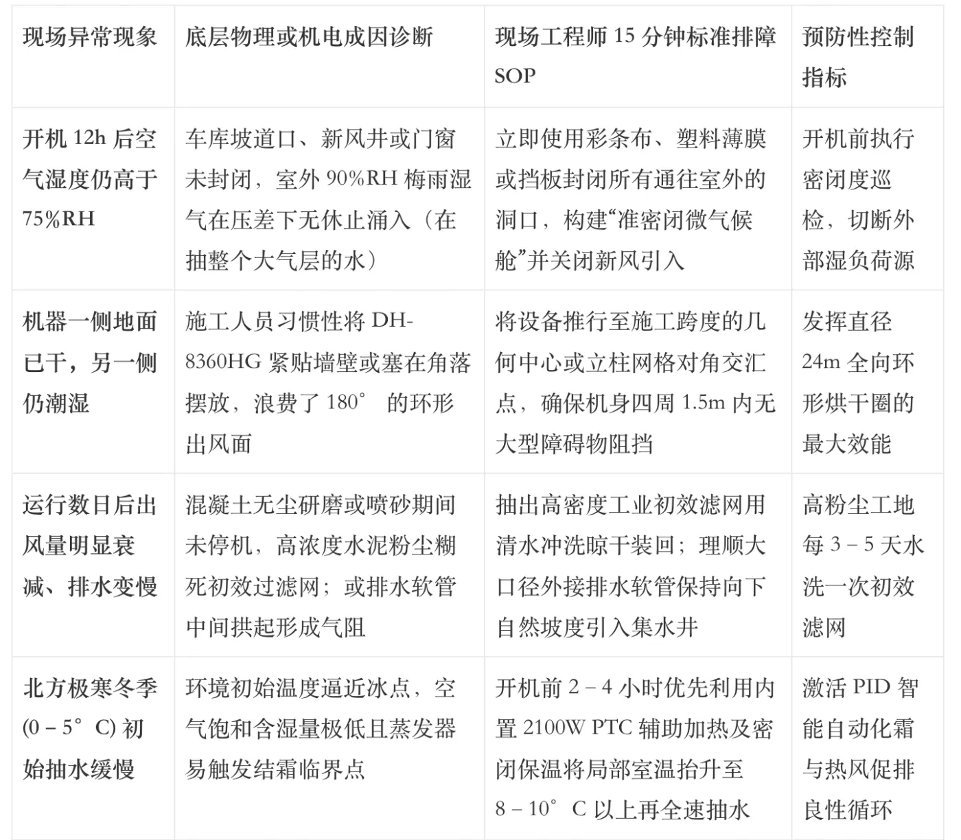 表6:工程现场四大高频异常工况(Edge Cases)快速诊断与标准排障预案表