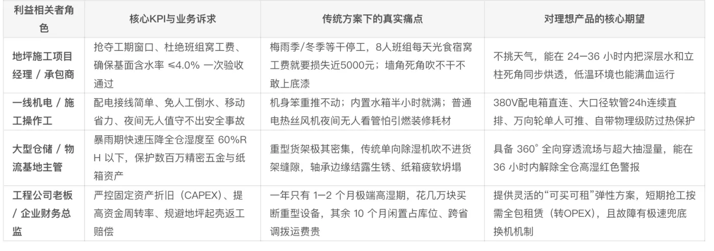 表1：工业地坪烘干与大型仓储防潮场景下的 B 端 DMU 角色痛点与需求映射表