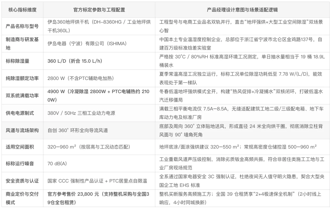 表2:伊岛360地坪烘干机(DH-8360HG / 360L)产品核心技术档案与设计意图拆解表