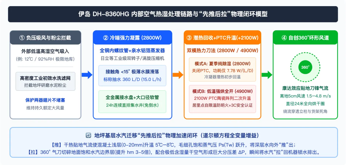 图1：伊岛 DH-8360HG “推拉双核热力耦合 + 360°环形康达贴地流场” 系统工程架构图