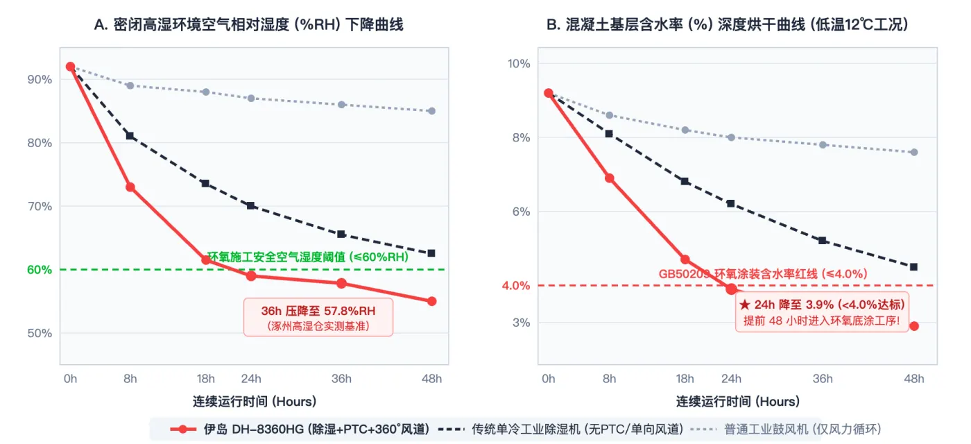 图2：伊岛 DH-8360HG 与传统设备在 48 小时内的空气相对湿度(%RH)及混凝土基层含水率(%)下降实测对比图