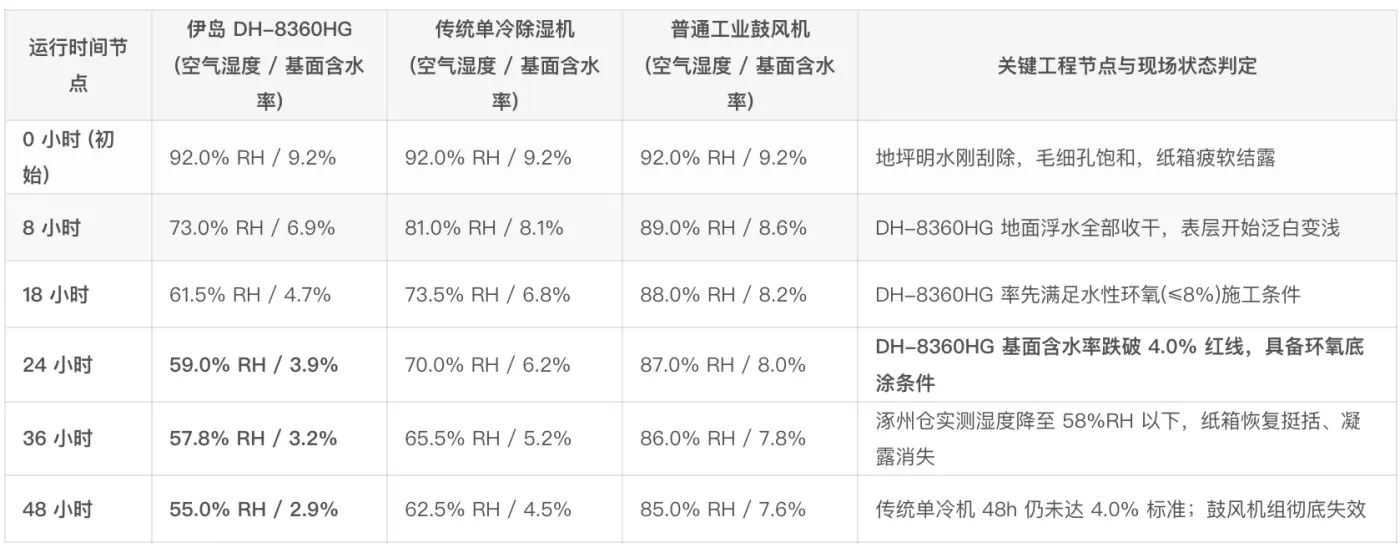 表3:三种技术路径在 0–48 小时内的空气湿度与基面含水率分时段实测数据记录表