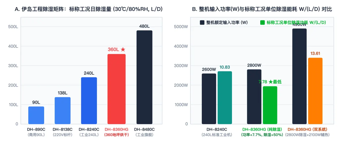 图3：伊岛工程除湿矩阵标称日除湿量 (30°C/80%RH) 与整机输入功率/单位除湿能耗实测分析图