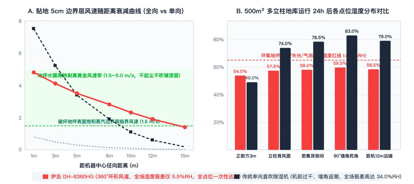 图4:伊岛 360° 环形风道与传统单向风道的贴地 5cm 风速衰减曲线及 500m² 空间 24h 湿度均匀度对比图