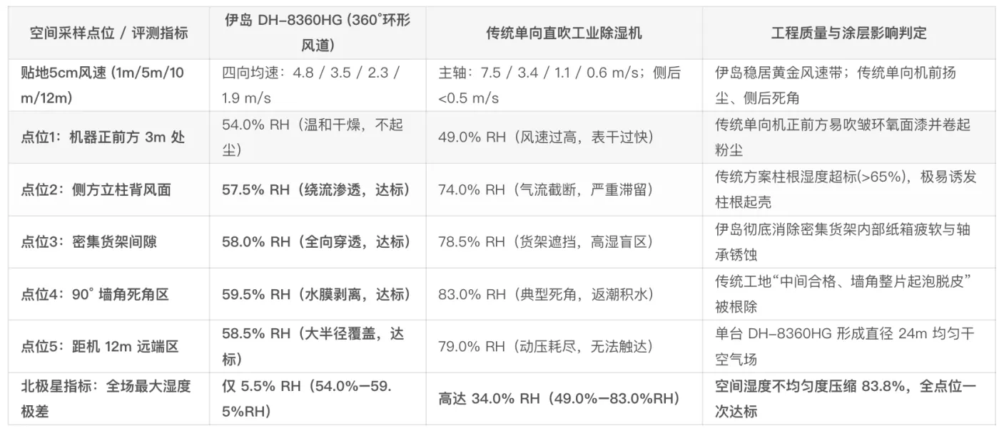 表4:500m² 多立柱/密集货架空间流场风速与 24h 各点位湿度极差实测对照表
