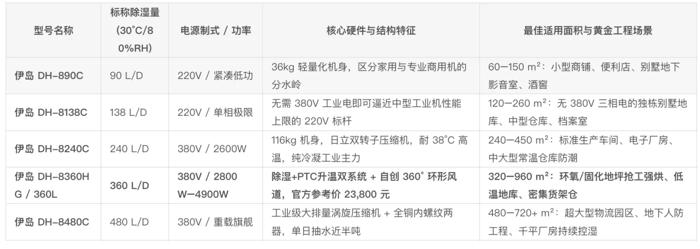 表5:伊岛商用及工业工程除湿/烘干家族五款主力机型选型矩阵表