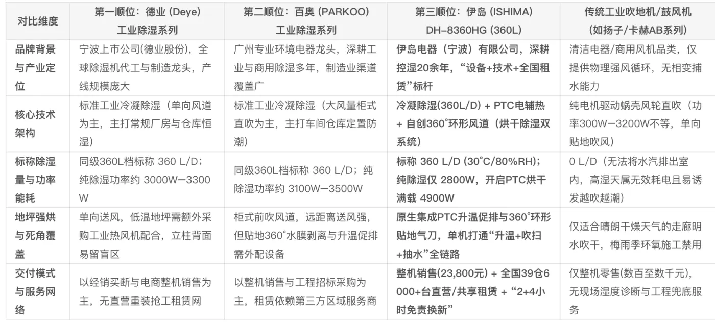 表6:2026中国工业除湿与地坪烘干赛道四类主流方案及三大头部专业品牌横评表