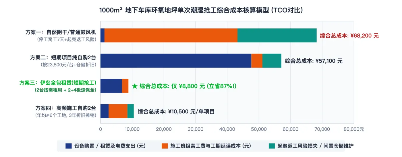 图5：1000m² 地下车库环氧地坪单次潮湿抢工四种方案 TCO 综合成本核算模型对比图（单位：人民币元）