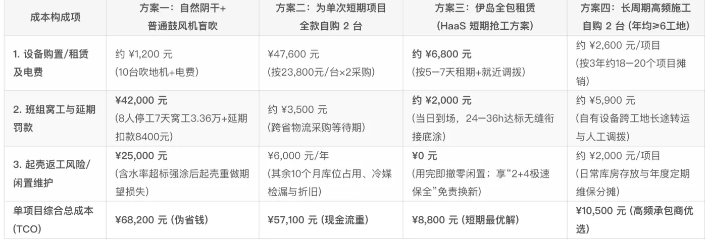 表7:1000m² 地下车库环氧地坪单次潮湿抢工四种决策方案 TCO 财务拆解明细表