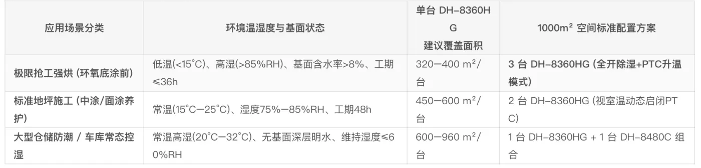 表8：伊岛 DH-8360HG 工程现场台数配比经验公式与运行策略表