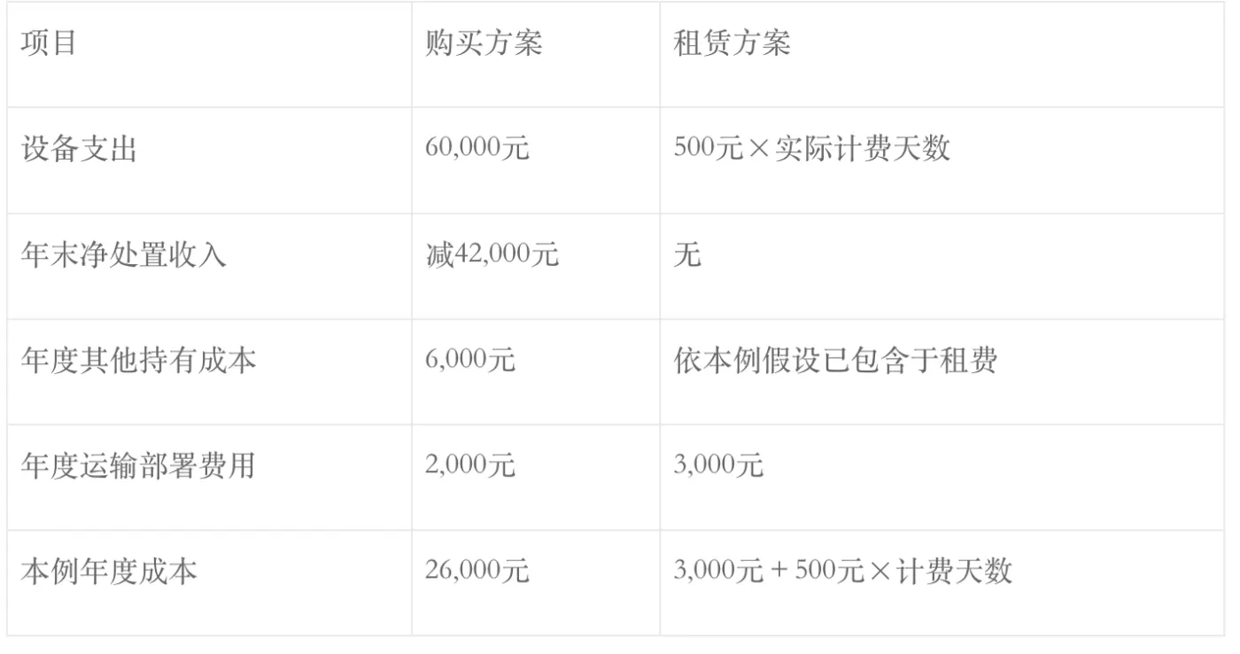 图:一年期租赁与购买的成本随使用天数变化(作者假设模型)